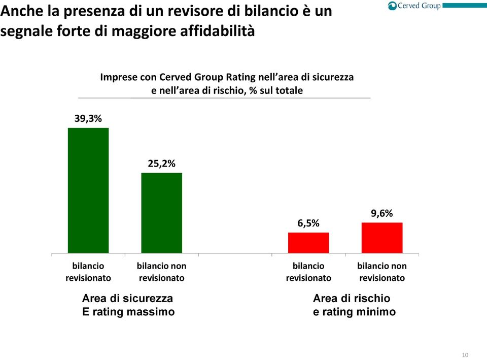 totale 25,2% 6,5% 9,6% bilancio revisionato bilancio non revisionato bilancio revisionato