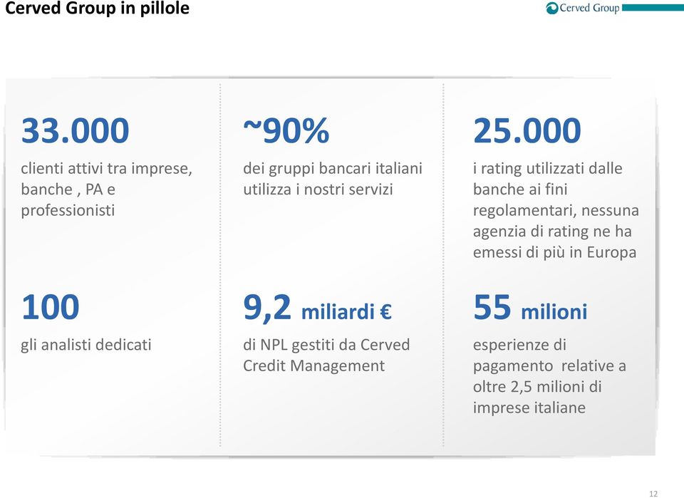 bancari italiani utilizza i nostri servizi 9,2 miliardi di NPL gestiti da Cerved Credit Management 25.