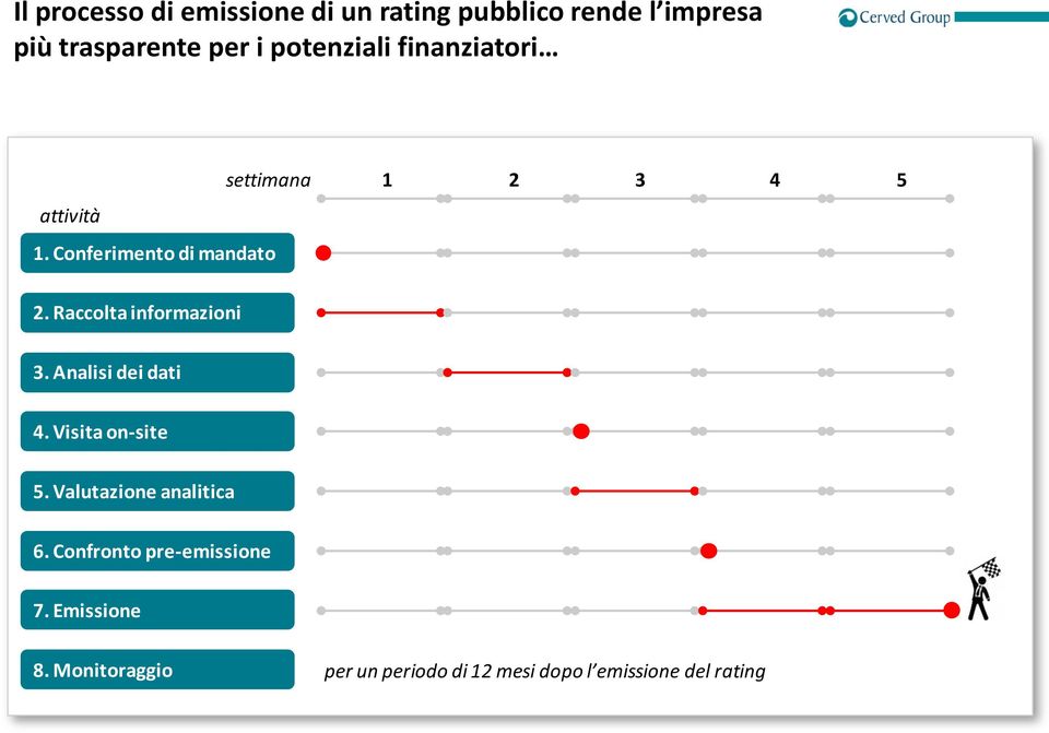 Raccolta informazioni 3. Analisi dei dati 4. Visita on-site 5. Valutazione analitica 6.