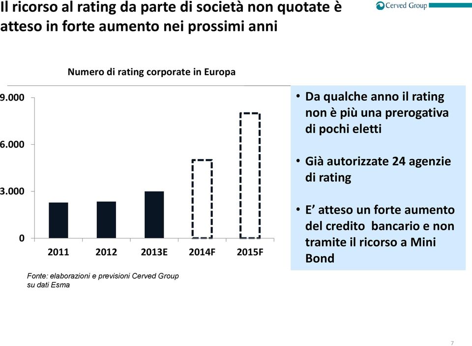 000 0 Numero di rating corporate in Europa 2011 2012 2013E 2014F 2015F Fonte: elaborazioni e previsioni