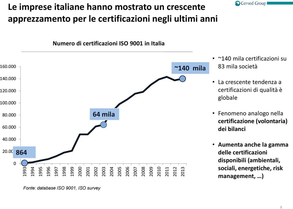 000 0 864 ~140 mila 64 mila ~140 mila certificazioni su 83 mila società La crescente tendenza a certificazioni di qualità è globale Fenomeno analogo nella