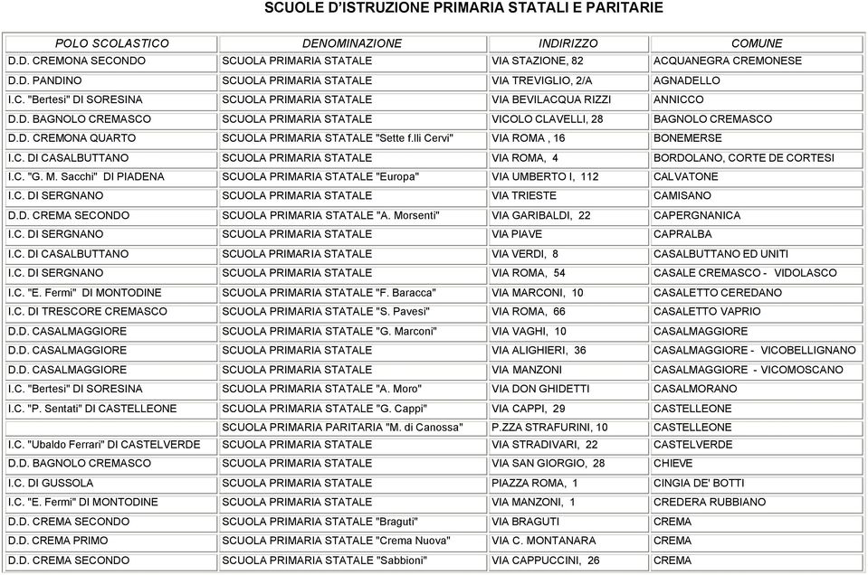 lli Cervi" VIA ROMA, 16 BONEMERSE I.C. DI CASALBUTTANO SCUOLA PRIMARIA STATALE VIA ROMA, 4 BORDOLANO, CORTE DE CORTESI I.C. "G. M.