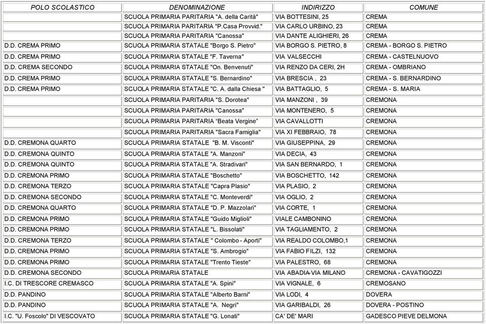 PIETRO D.D. CREMA PRIMO SCUOLA PRIMARIA STATALE "F. Taverna" VIA VALSECCHI CREMA - CASTELNUOVO D.D. CREMA SECONDO SCUOLA PRIMARIA STATALE "On. Benvenuti" VIA RENZO DA CERI, 2H CREMA - OMBRIANO D.D. CREMA PRIMO SCUOLA PRIMARIA STATALE "S.