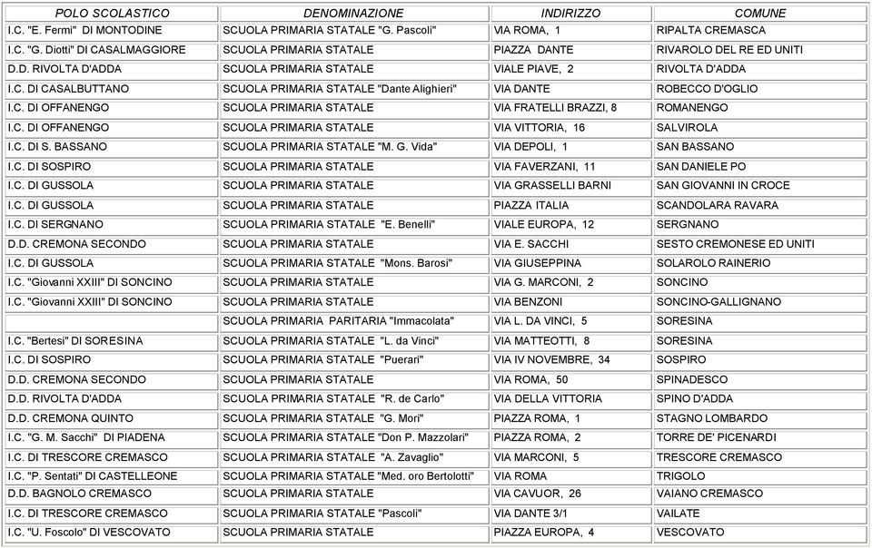 C. DI OFFANENGO SCUOLA PRIMARIA STATALE VIA VITTORIA, 16 SALVIROLA I.C. DI S. BASSANO SCUOLA PRIMARIA STATALE "M. G. Vida" VIA DEPOLI, 1 SAN BASSANO I.C. DI SOSPIRO SCUOLA PRIMARIA STATALE VIA FAVERZANI, 11 SAN DANIELE PO I.