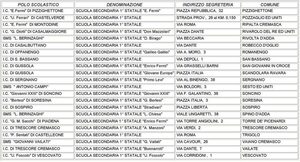 Diotti" DI CASALMAGGIORE SCUOLA SECONDARIA 1 STATALE "Don Mazzolari" PIAZZA DANTE RIVAROLO DEL RE ED UNITI SMS "L. BERINZAGHI" SCUOLA SECONDARIA 1 STATALE "D. Birago" VIA BECCARIA RIVOLTA D'ADDA I.C. DI CASALBUTTANO SCUOLA SECONDARIA 1 STATALE VIA DANTE ROBECCO D'OGLIO I.