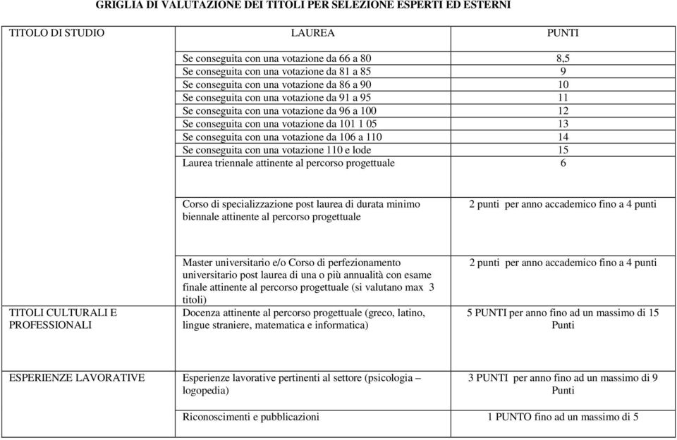 con una votazione da 106 a 110 14 Se conseguita con una votazione 110 e lode 15 6 laurea di durata minimo biennale attinente al per anno accademico fino a 4 punti TITOLI CULTURALI E PROFESSIONALI