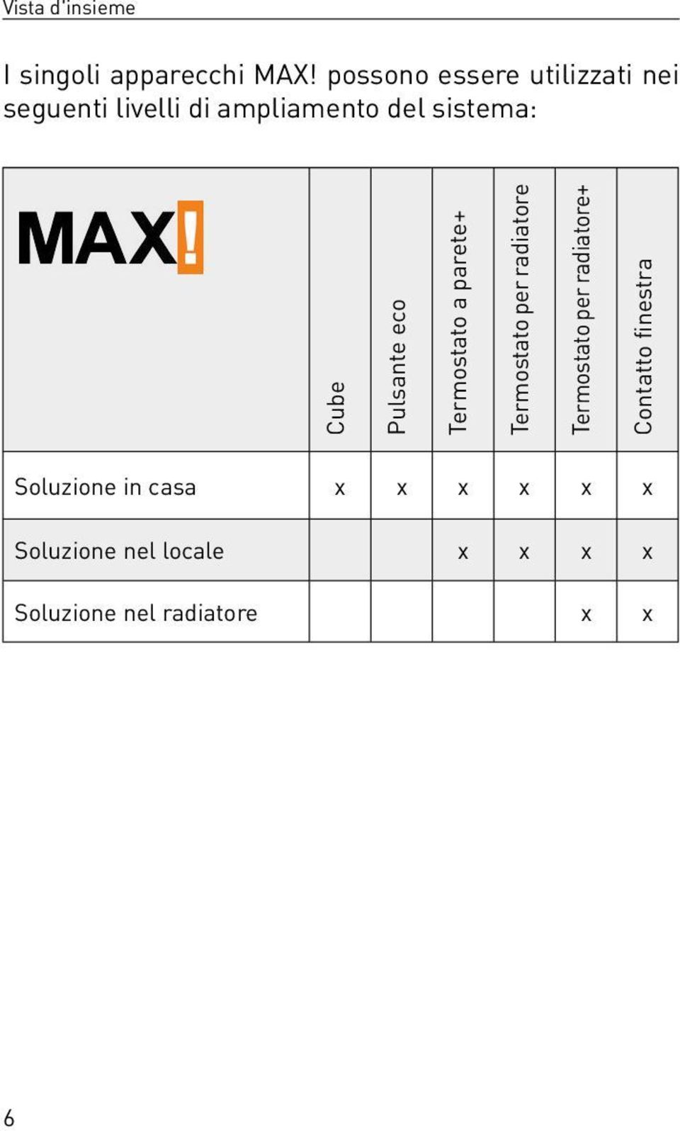 Cube Pulsante eco Termostato a parete+ Termostato per radiatore Termostato per