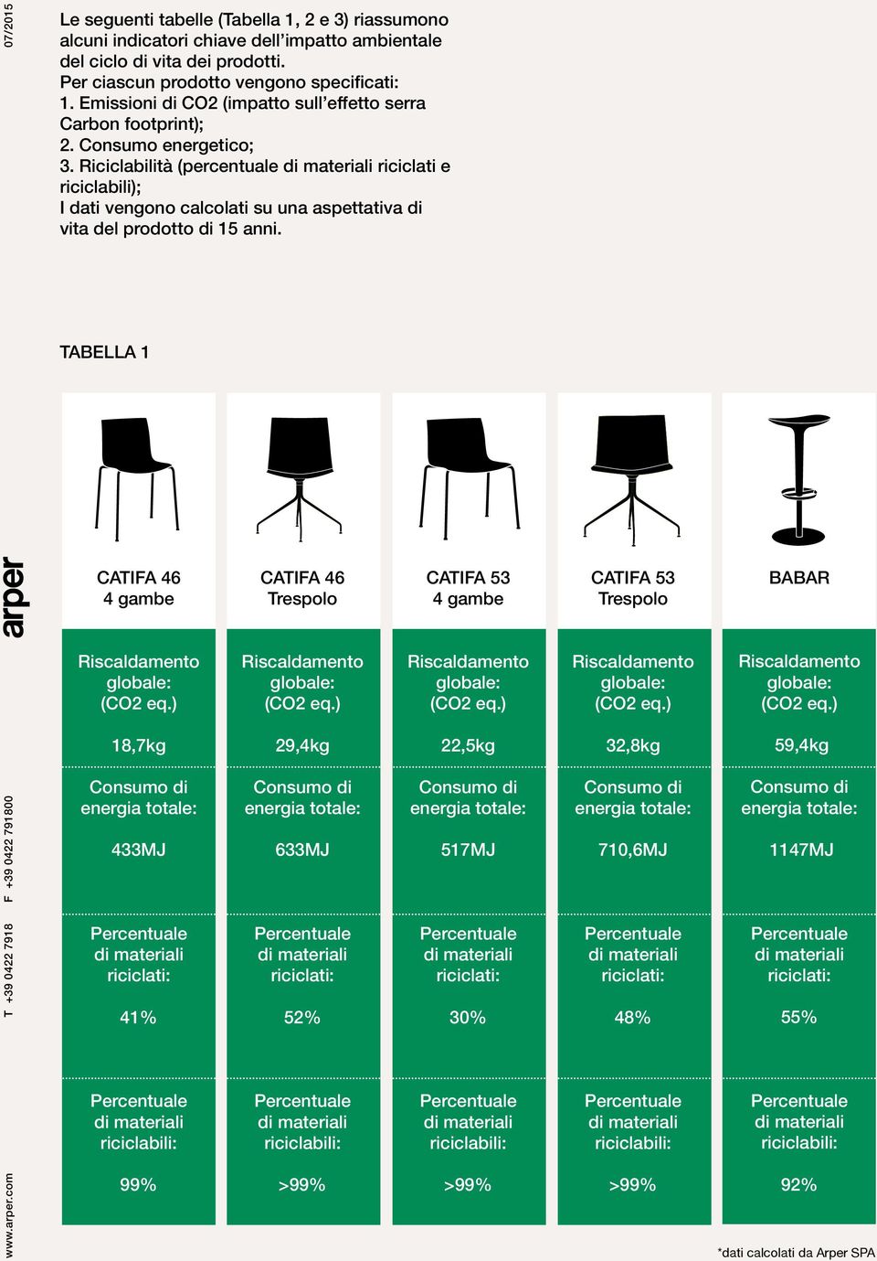 Riciclabilità (percentuale riciclati e riciclabili); I dati vengono calcolati su una aspettativa di vita del prodotto di 15 anni.