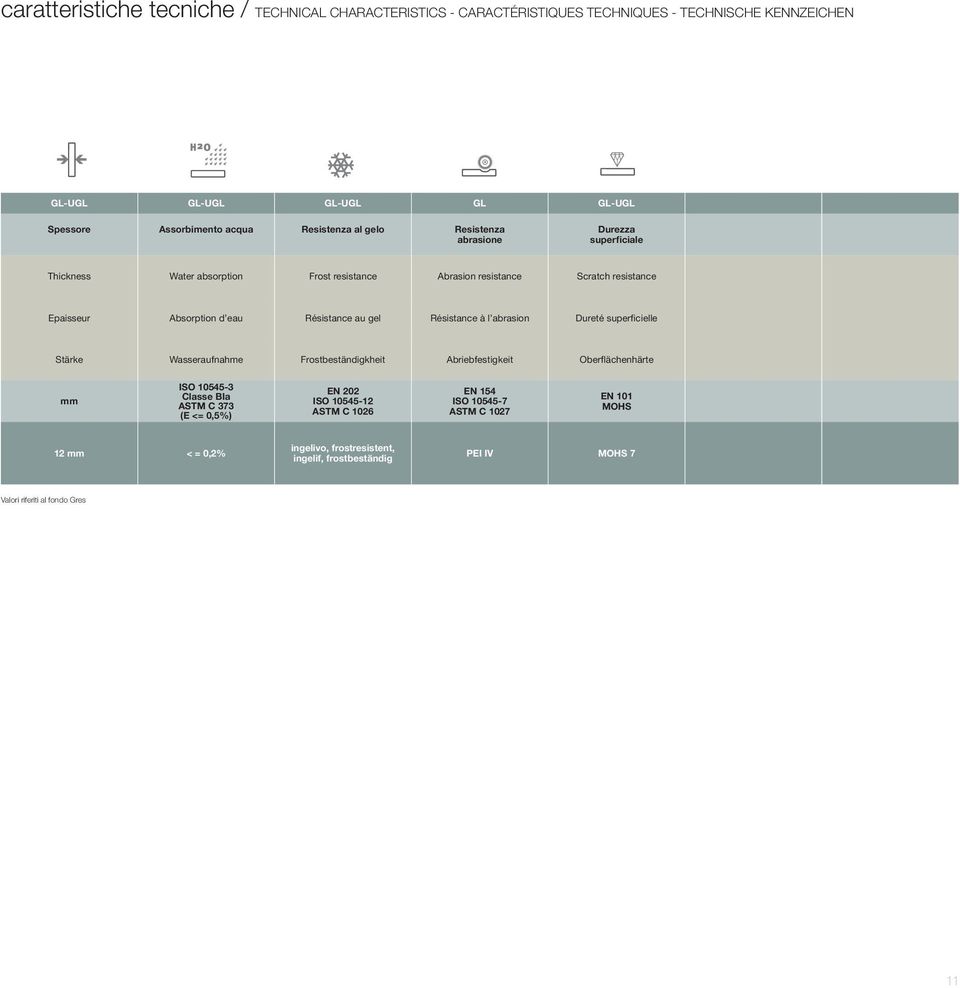 Résistance à l abrasion Dureté superficielle Stärke Wasseraufnahme Frostbeständigkheit Abriebfestigkeit Oberflächenhärte mm ISO 10545-3 Classe BIa ASTM C 373 (E <= 0,5%) EN 202