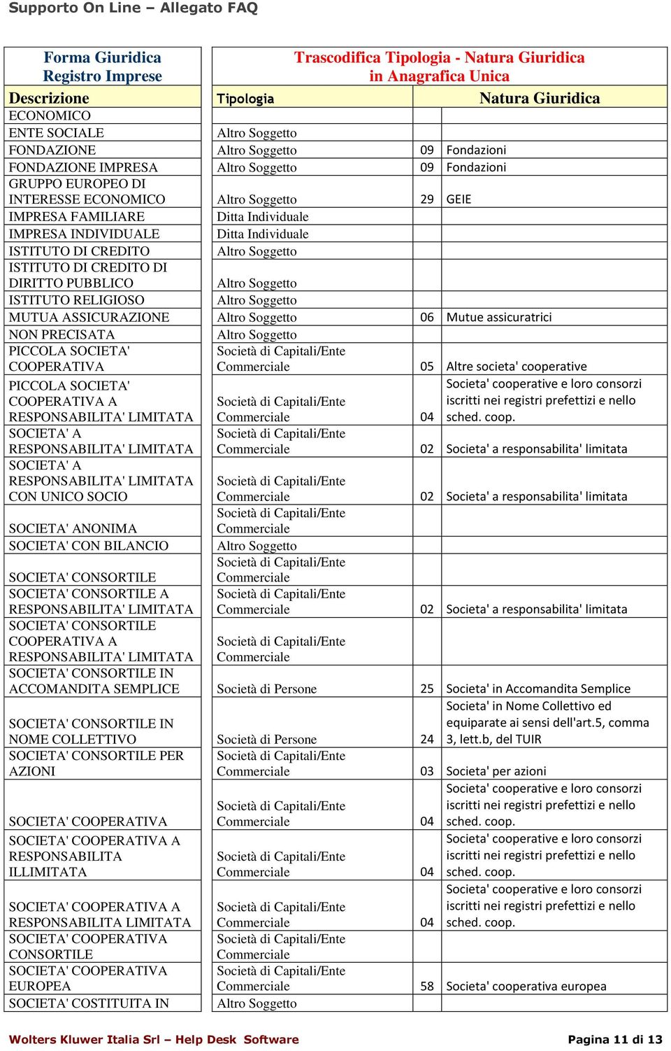 PUBBLICO ISTITUTO RELIGIOSO MUTUA ASSICURAZIONE 06 Mutue assicuratrici NON PRECISATA PICCOLA SOCIETA' COOPERATIVA Commerciale 05 Altre societa' cooperative PICCOLA SOCIETA' COOPERATIVA A