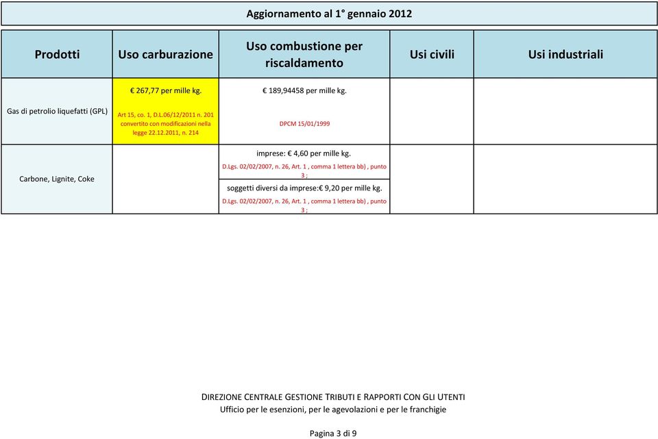 201 convertito con modificazioni nella legge 22.12.2011, n. 214 Carbone, Lignite, Coke imprese: 4,60 per mille kg. D.Lgs.