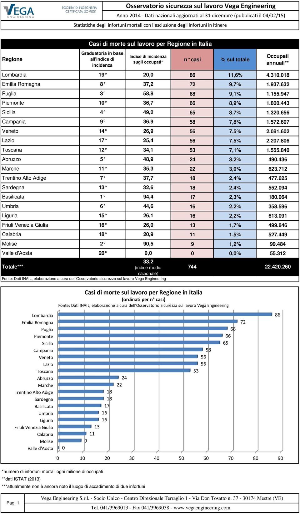 49,2 Campania 9 36,9 Veneto 14 26,9 Lazio 17 25,4 Toscana 12 34,1 Abruzzo 5 48,9 Marche 11 Trentino Alto Adige Sardegna Basilicata Umbria 6 Liguria 15 19 20,0 94,4 44,6 26,1 Friuli Venezia Giulia 16