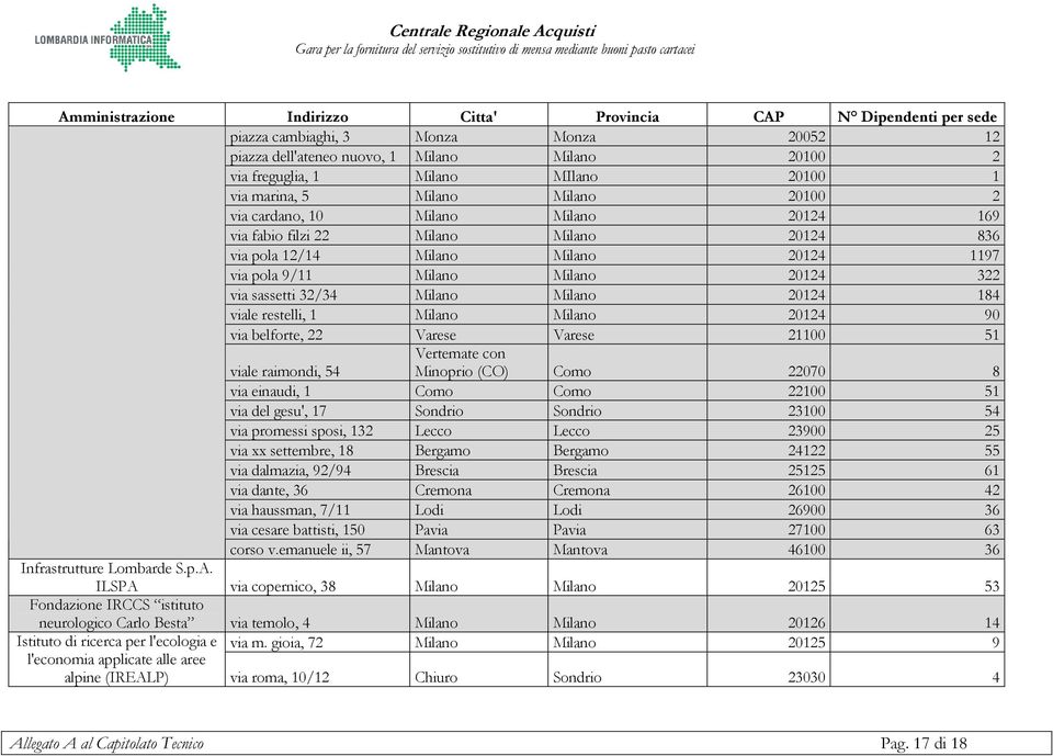 Milano 20124 90 via belforte, 22 Varese Varese 21100 51 Vertemate con Minoprio (CO) Como 22070 8 viale raimondi, 54 via einaudi, 1 Como Como 22100 51 via del gesu', 17 Sondrio Sondrio 23100 54 via