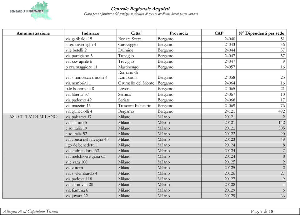 zza maggiore 11 Martinengo Bergamo 24057 16 ASL CITTA' DI MILANO Romano di Lombardia Bergamo 24058 25 via s.francesco d'assisi 4 via nembrini 1 Grumello del Monte Bergamo 24064 16 p.