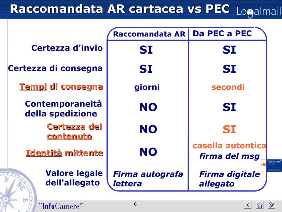 Certezza del contenuto Identità mittente Valore legale dell'allegato giorni NO NO NO