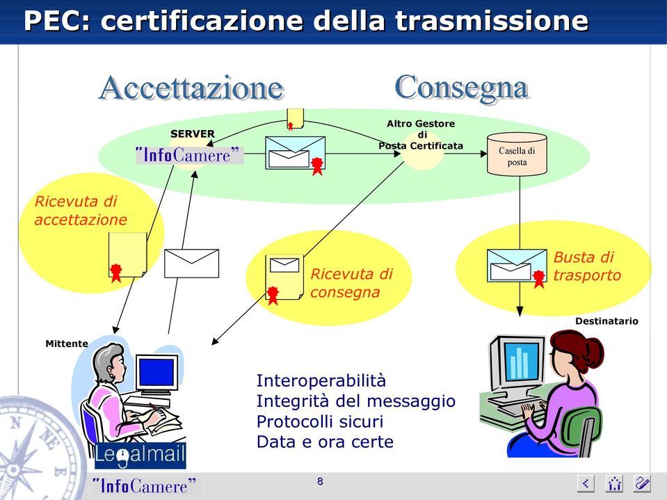 Ricevuta di consegna Busta di trasporto Destinatario Mittente