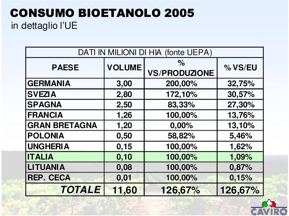 100,00% 13,76% GRAN BRETAGNA 1,20 0,00% 13,10% POLONIA 0,50 58,82% 5,46% UNGHERIA 0,15 100,00%