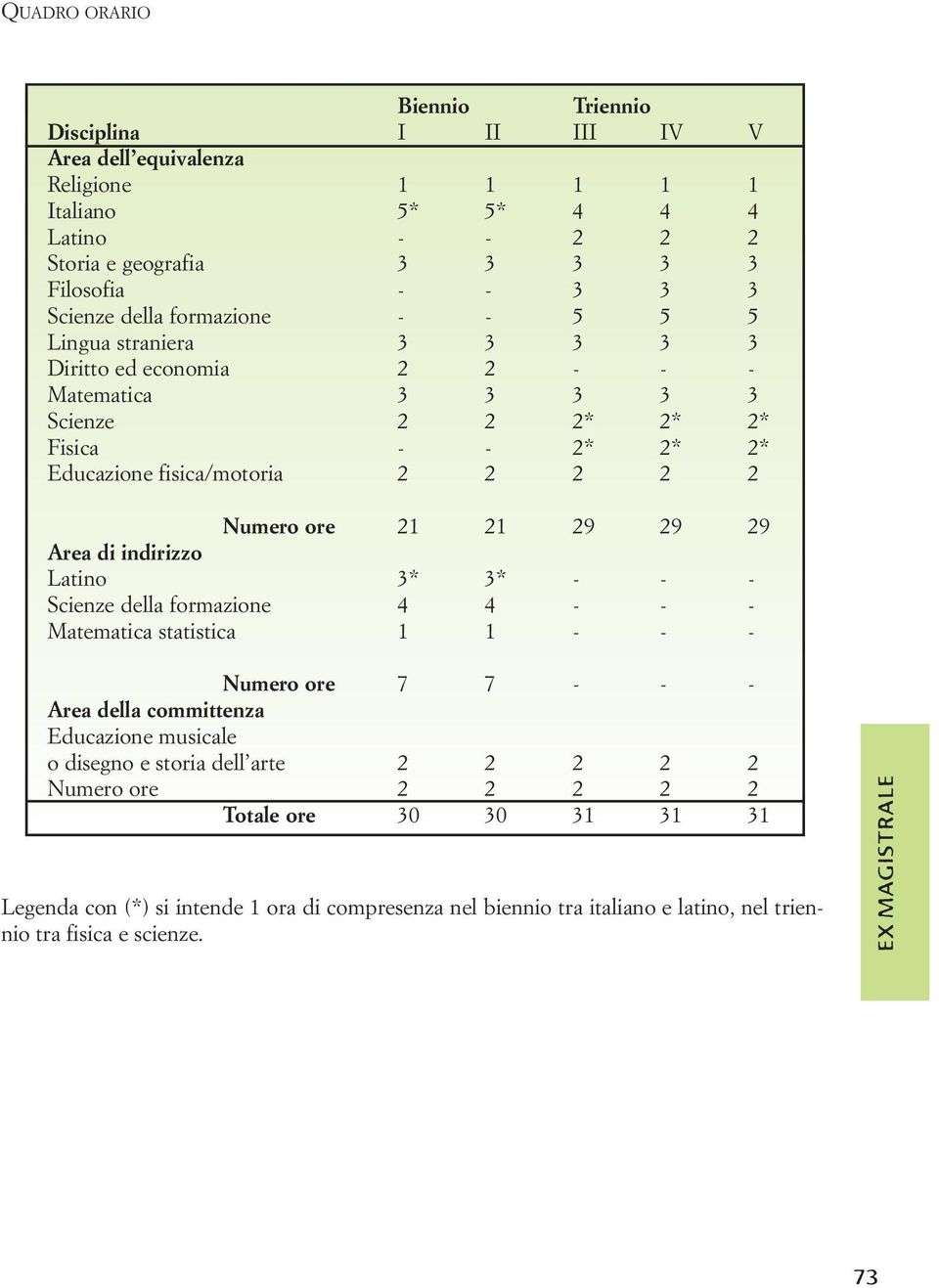 21 29 29 29 Area di indirizzo Latino 3* 3* - - - Scienze della formazione 4 4 - - - Matematica statistica 1 1 - - - Numero ore 7 7 - - - Area della committenza Educazione musicale o disegno e