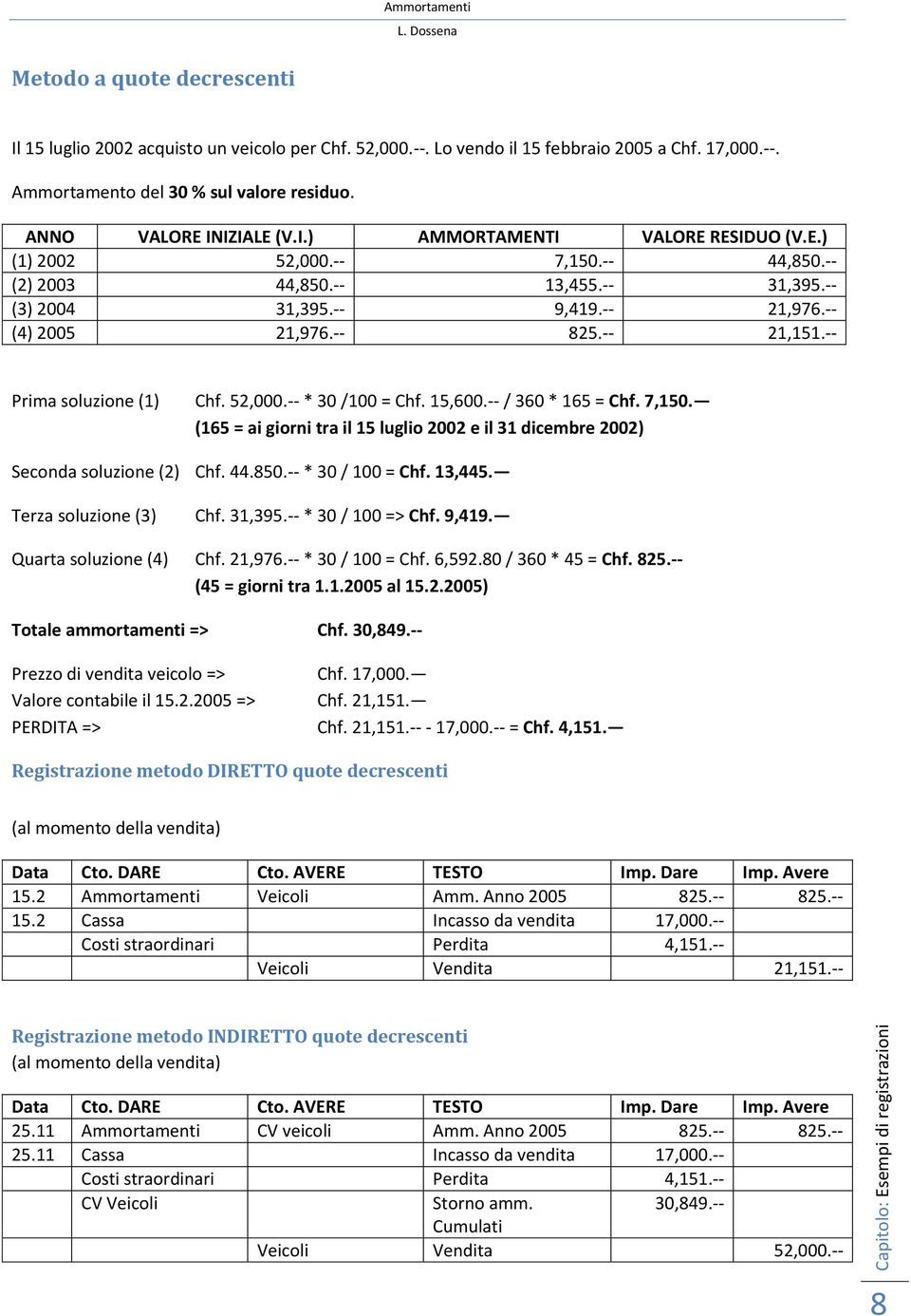 -- 825.-- 21,151.-- Prima soluzione (1) Chf. 52,000.-- * 30 /100 = Chf. 15,600.-- / 360 * 165 = Chf. 7,150. (165 = ai giorni tra il 15 luglio 2002 e il 31 dicembre 2002) Seconda soluzione (2) Chf. 44.