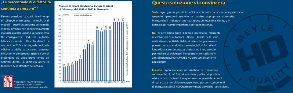 Le relazioni del TÜV e le risegnalazioni delle officine e delle associazioni automobilistiche lo dimostrano: spesso i veicoli presentano già dopo breve tempo dei notevoli difetti.