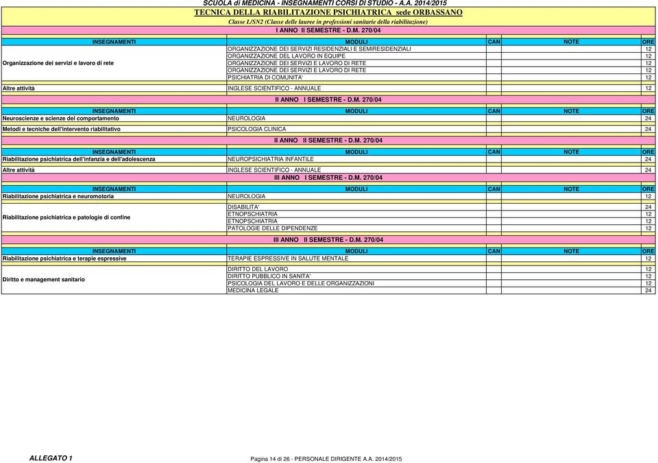 LAVORO DI RETE 12 PSICHIATRIA DI COMUNITA' 12 Altre attività INGLESE SCIENTIFICO - ANNUALE 12 INSEGNAMENTI MODULI CAN NOTE ORE Neuroscienze e scienze del comportamento NEUROLOGIA 24 Metodi e tecniche