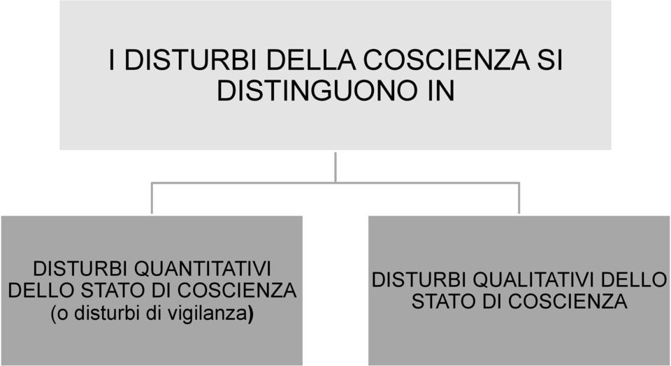 DELLO STATO DI COSCIENZA (o disturbi di