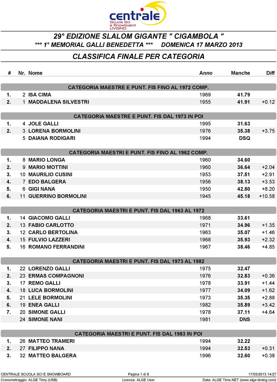 75 5 DAIANA RODIGARI 1994 DSQ CATEGORIA MAESTRI E PUNT. FIS FINO AL 1962 COMP. 1. 8 MARIO LONGA 1960 34.60 2. 9 MARIO MOTTINI 1960 36.64 +2.04 3. 10 MAURILIO CUSINI 1953 37.51 +2.91 4.