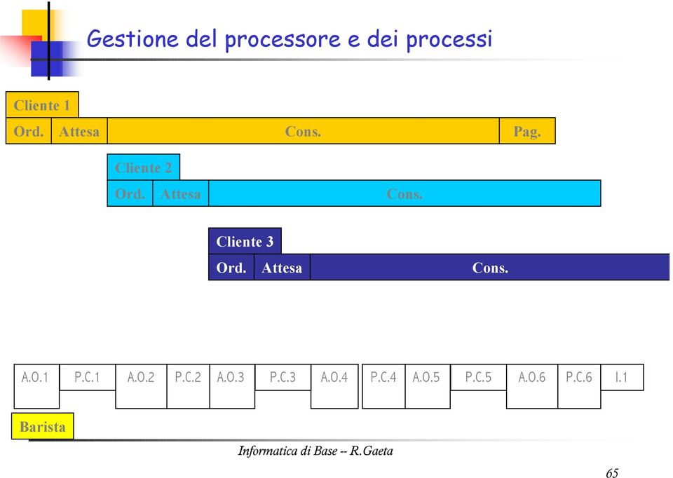 Attesa Cons. A.O.1 P.C.1 A.O.2 P.C.2 A.O.3 P.