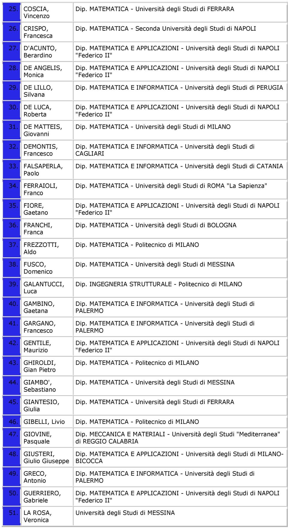 GHIROLDI, Gian Pietro 44. GIAMBO', 45. GIANTESIO, Giulia PERUGIA Dip. MATEMATICA - Università degli Studi di MILANO CATANIA Dip. MATEMATICA - Università degli Studi di BOLOGNA Dip.