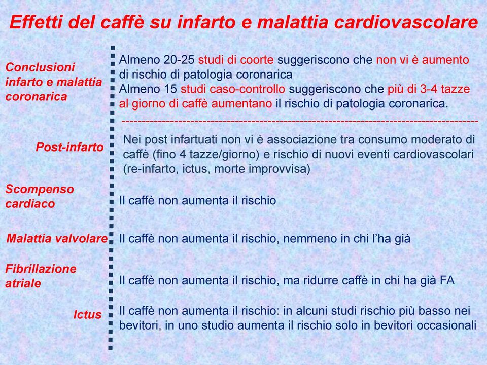 ---------------------------------------------------------------------------------------- Nei post infartuati non vi è associazione tra consumo moderato di caffè (fino 4 tazze/giorno) e rischio di