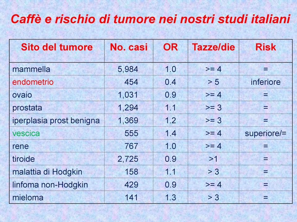 9 >= 4 = prostata 1,294 1.1 >= 3 = iperplasia prost benigna 1,369 1.2 >= 3 = vescica 555 1.