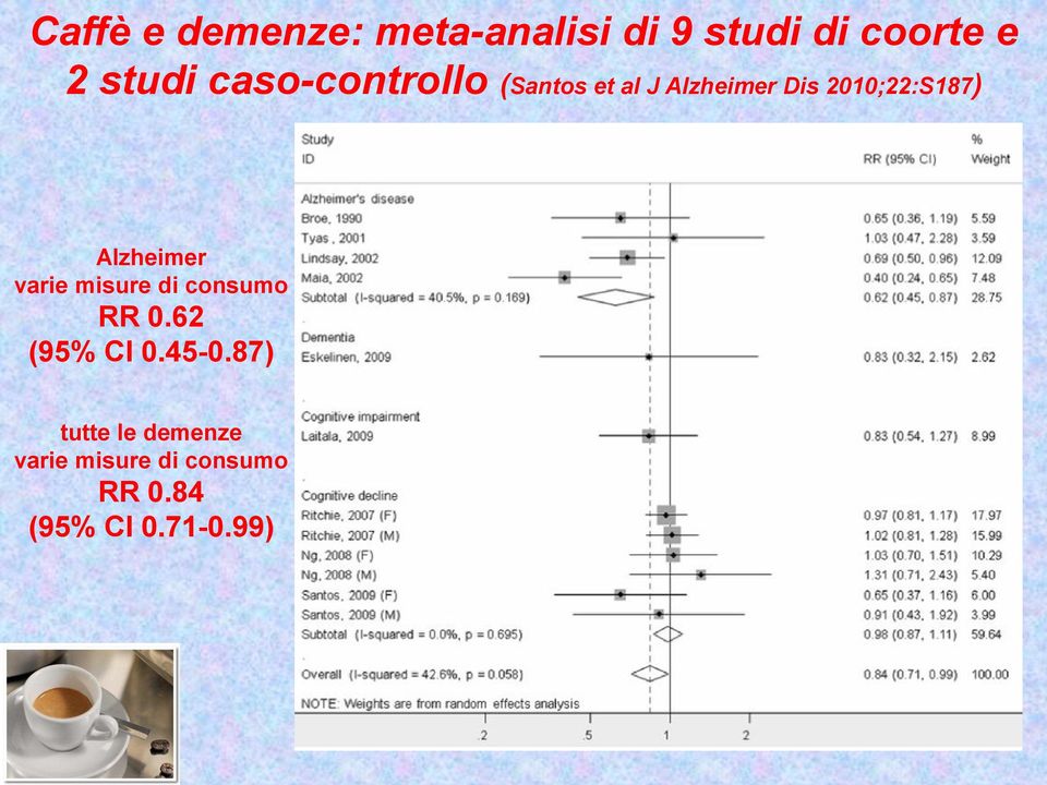 Alzheimer varie misure di consumo RR 0.62 (95% CI 0.45-0.