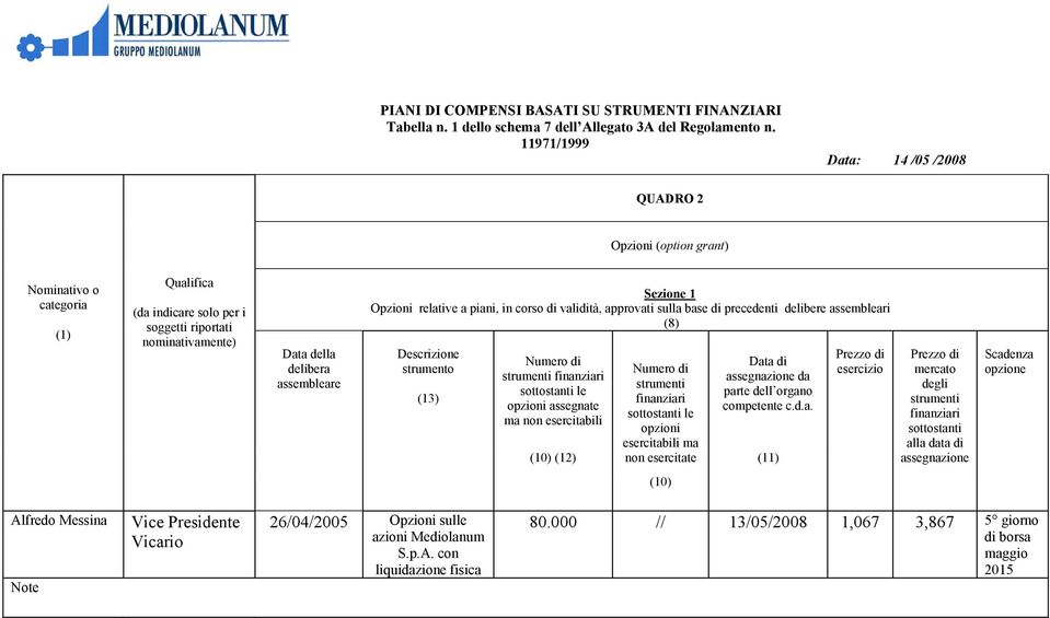 1 Opzioni relative a piani, in corso di validità, approvati sulla base di precedenti delibere assembleari (8) Descrizione strumento (13) Numero di strumenti finanziari sottostanti le opzioni