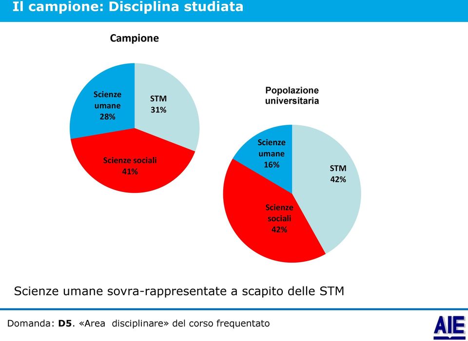 16% STM 42% Scienze sociali 42% Scienze umane sovra-rappresentate