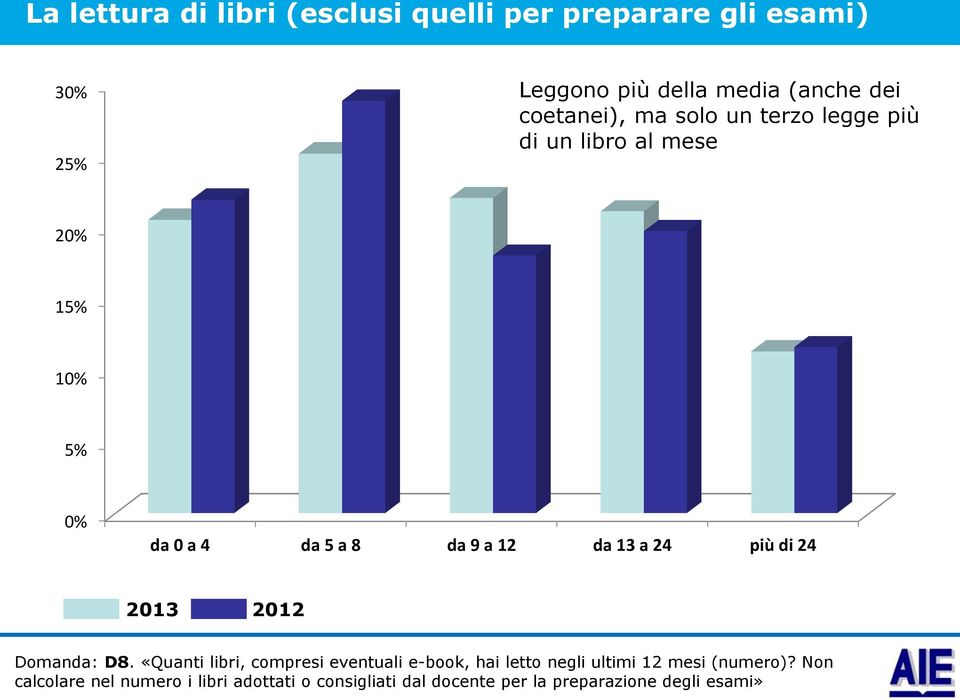 13 a 24 più di 24 2013 2012 Domanda: D8.