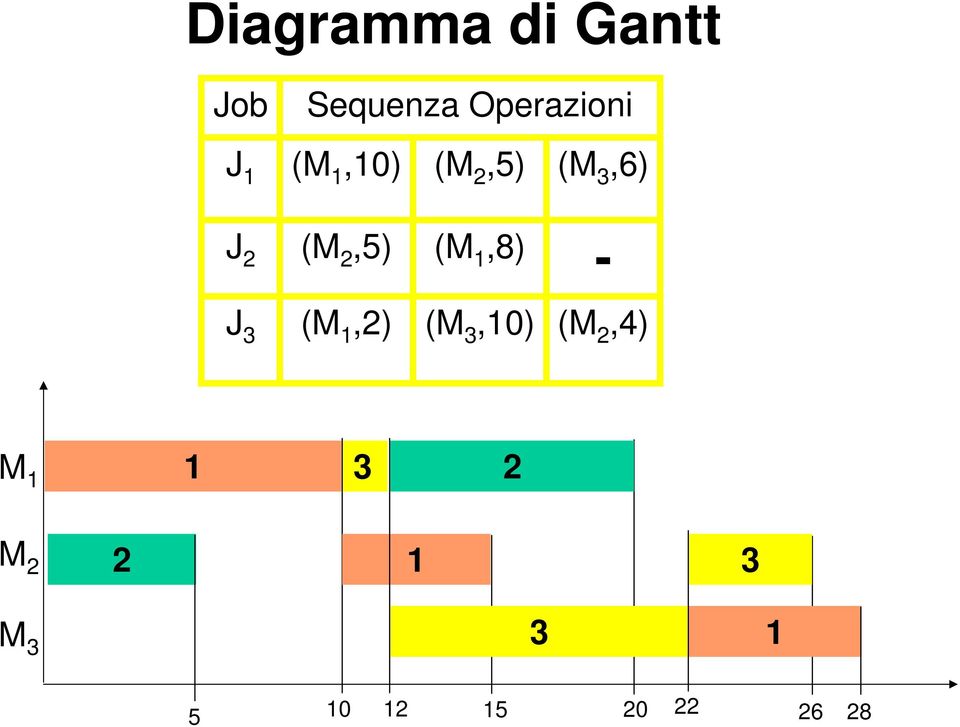 1,8) - J 3 (M 1,2) (M 3,10) (M 2,4) M 1 1