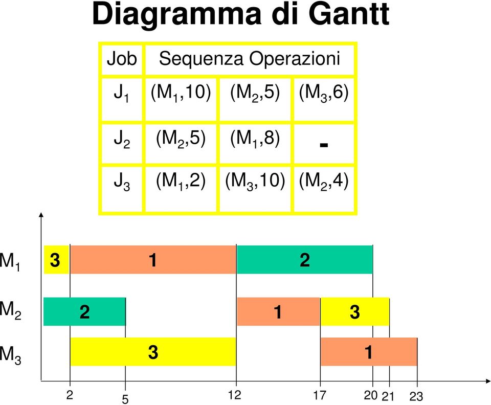 2,5) (M 1,8) - J 3 (M 1,2) (M 3,10) (M