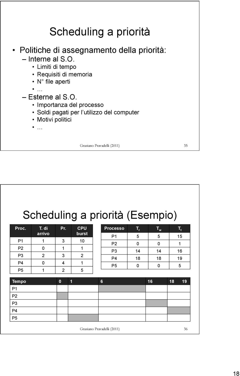 Importanza del processo Soldi pagati per l utilizzo del computer Motivi politici Graziano Pravadelli (2011) 35 Scheduling a