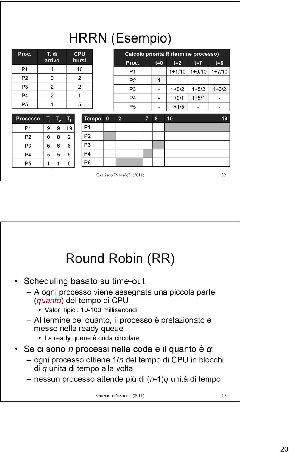 P4 P5 Graziano Pravadelli (2011) 39 Round Robin (RR) Scheduling basato su time-out A ogni processo viene assegnata una piccola parte (quanto) del tempo di CPU Valori tipici: 10-100 millisecondi Al