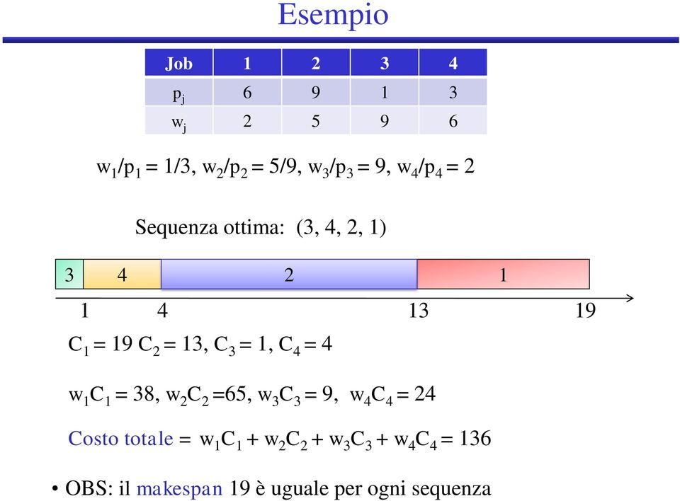 = 8, w C =65, w C = 9, w 4 C 4 = 4 Costo totale = w C + w C +