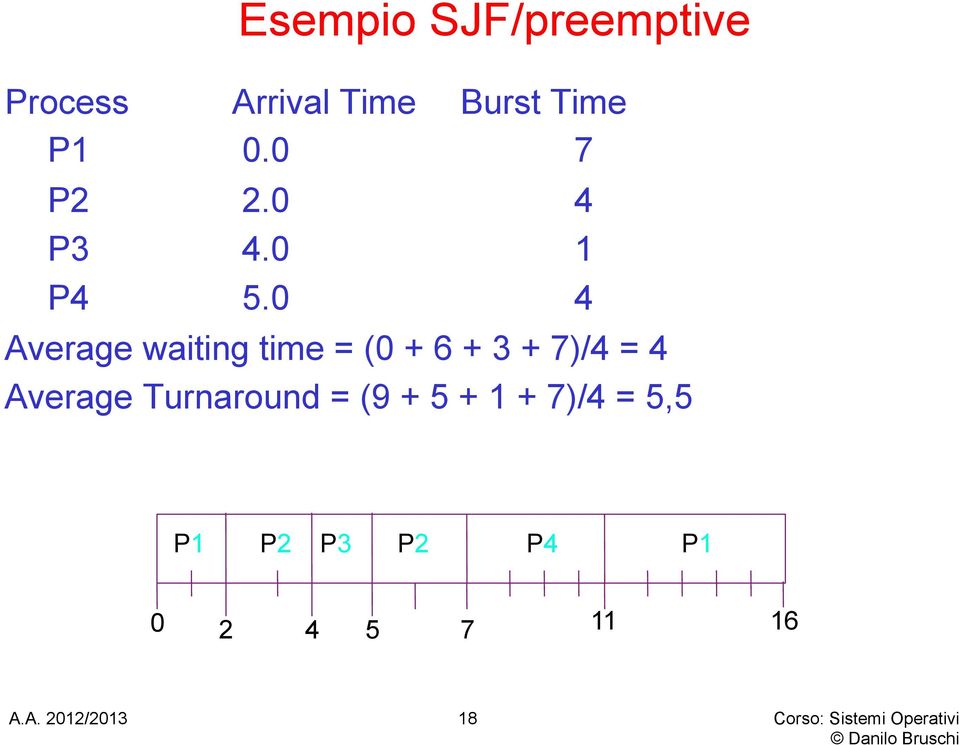 0 4 Average waiting time = (0 + 6 + 3 + 7)/4 = 4