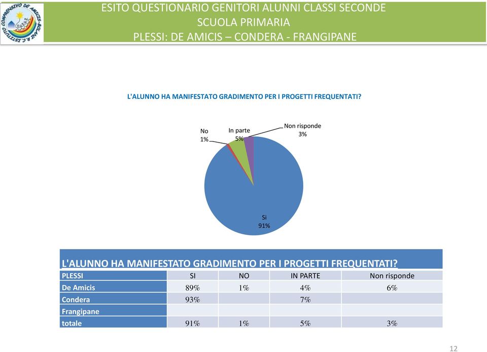 No 1% In parte 5% Non risponde 3% Si 91% L'ALUNNO HA MANIFESTATO GRADIMENTO PER I PROGETTI