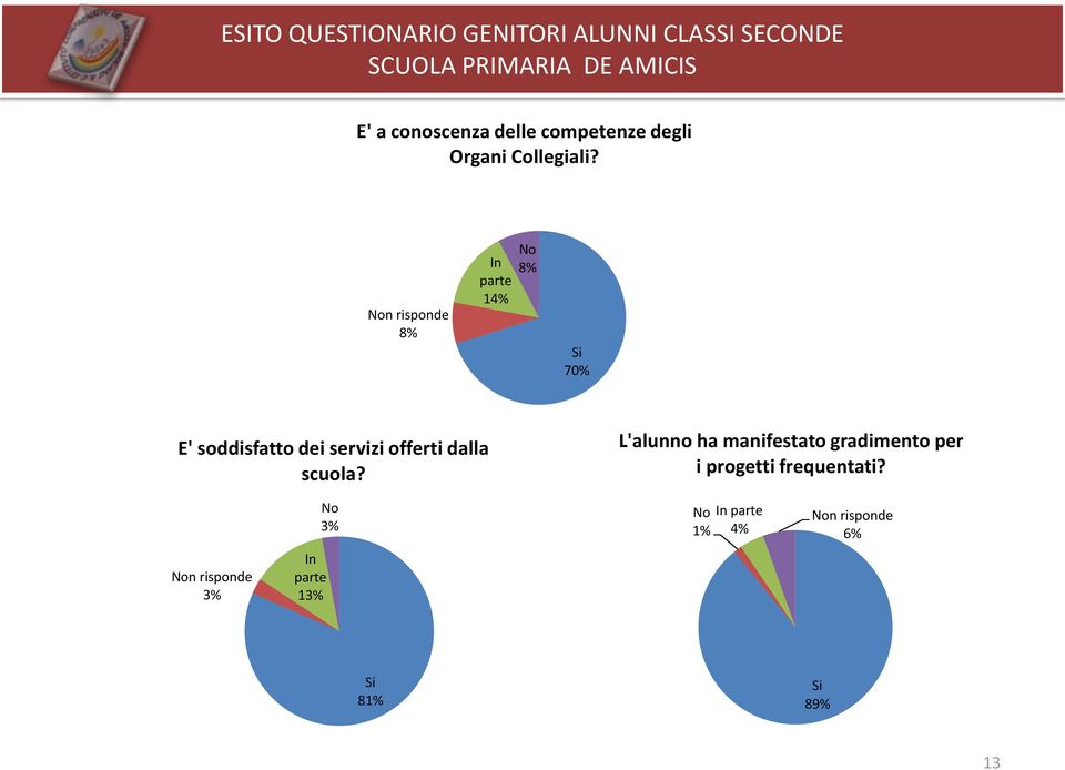 Non risponde 8% In parte 14% No 8% Si 70% E' soddisfatto dei servizi offerti dalla scuola?