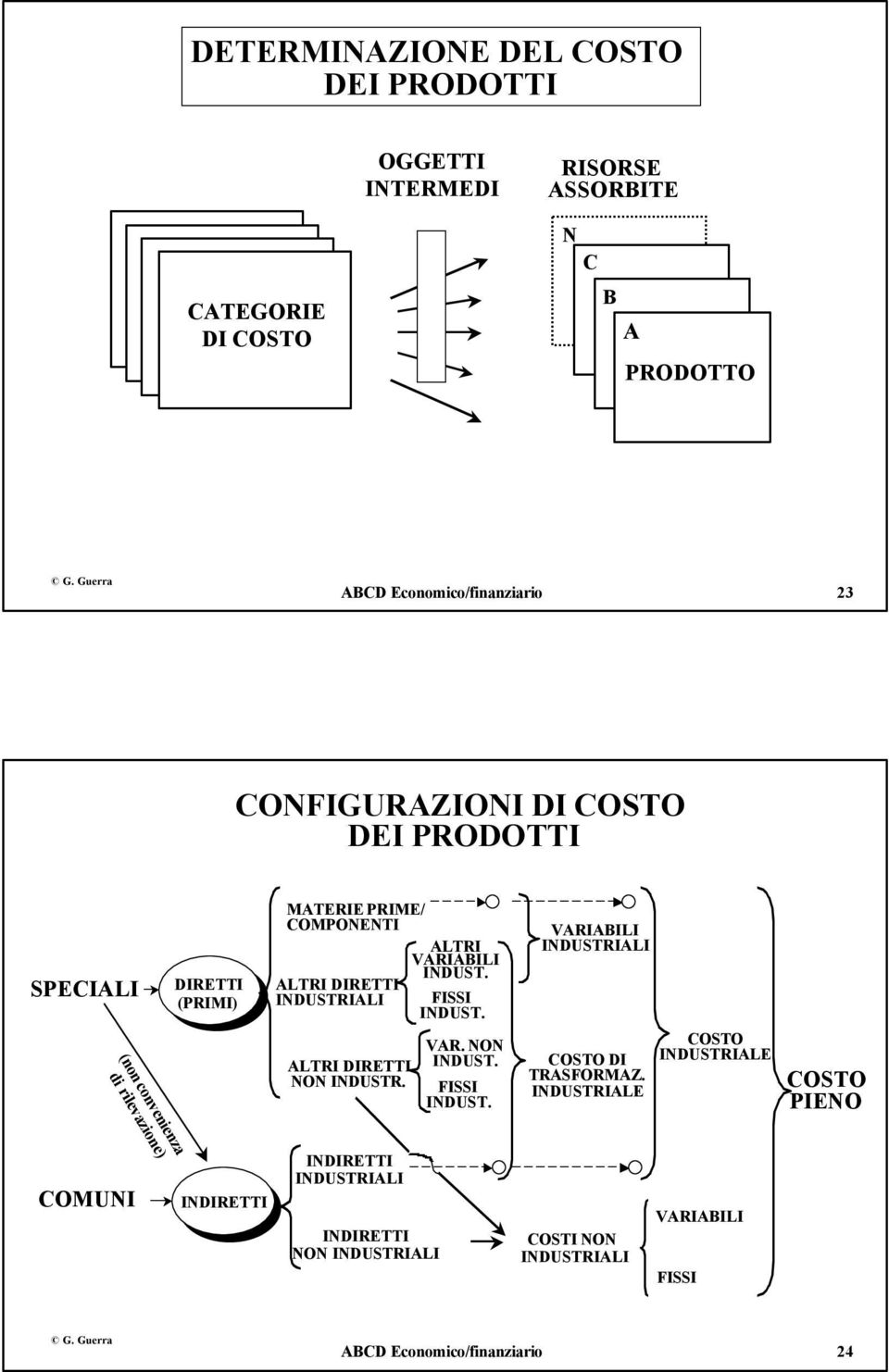 DIRETTI NON INDUSTR. ALTRI VARIABILI INDUST. FISSI INDUST. VAR. NON INDUST. FISSI INDUST. VARIABILI COSTO DI TRASFORMAZ.