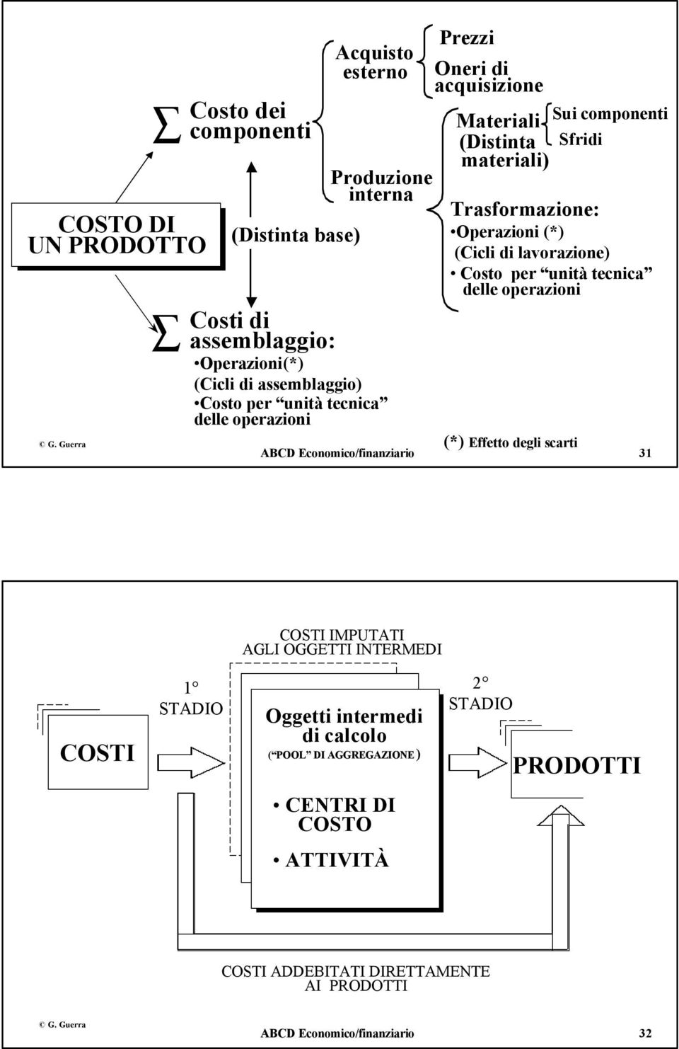 (Cicli di lavorazione) Costo per unità tecnica delle operazioni (*) Effetto degli scarti ABCD Economico/finanziario 31 IMPUTATI AGLI OGGETTI INTERMEDI 1