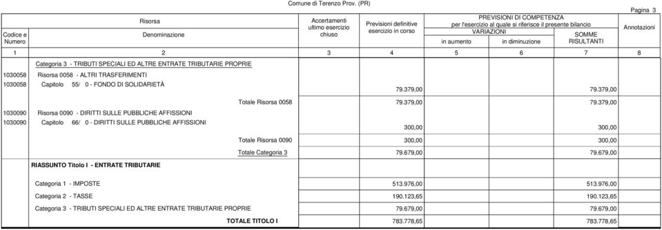 379,00 300,00 300,00 Totale 0090 300,00 300,00 Totale Categoria 3 79.679,00 79.679,00 RIASSUNTO Titolo I - ENTRATE TRIBUTARIE Categoria 1 - IMPOSTE 513.