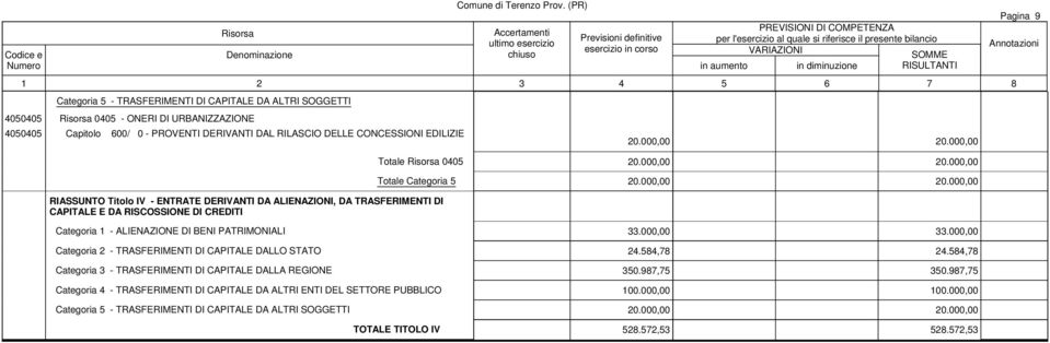 000,00 33.000,00 Categoria 2 - TRASFERIMENTI DI CAPITALE DALLO STATO 24.584,78 24.584,78 Categoria 3 - TRASFERIMENTI DI CAPITALE DALLA REGIONE 350.987,75 350.