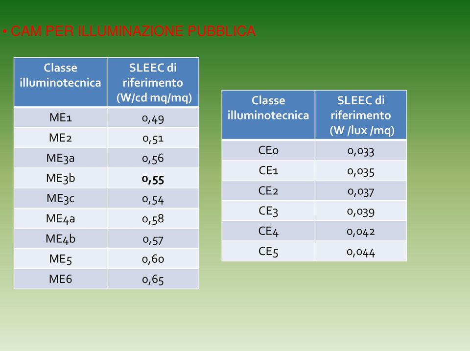 ME4a 0,58 ME4b 0,57 ME5 0,60 ME6 0,65 Classe illuminotecnica SLEEC di