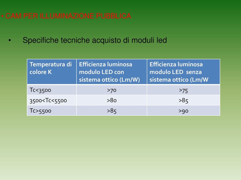 con sistema ottico (Lm/W) Efficienza luminosa modulo LED senza