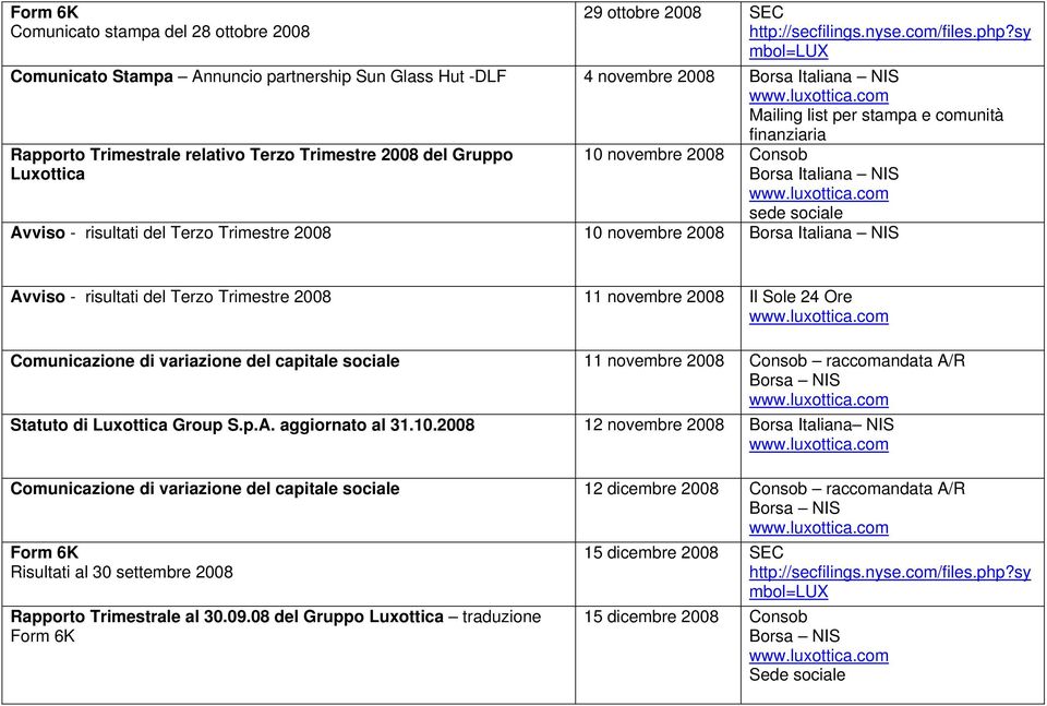 Trimestre 2008 11 novembre 2008 Il Sole 24 Ore Comunicazione di variazione del capitale sociale 11 novembre 2008 Consob raccomandata A/R Statuto di Luxottica Group S.p.A. aggiornato al 31.10.